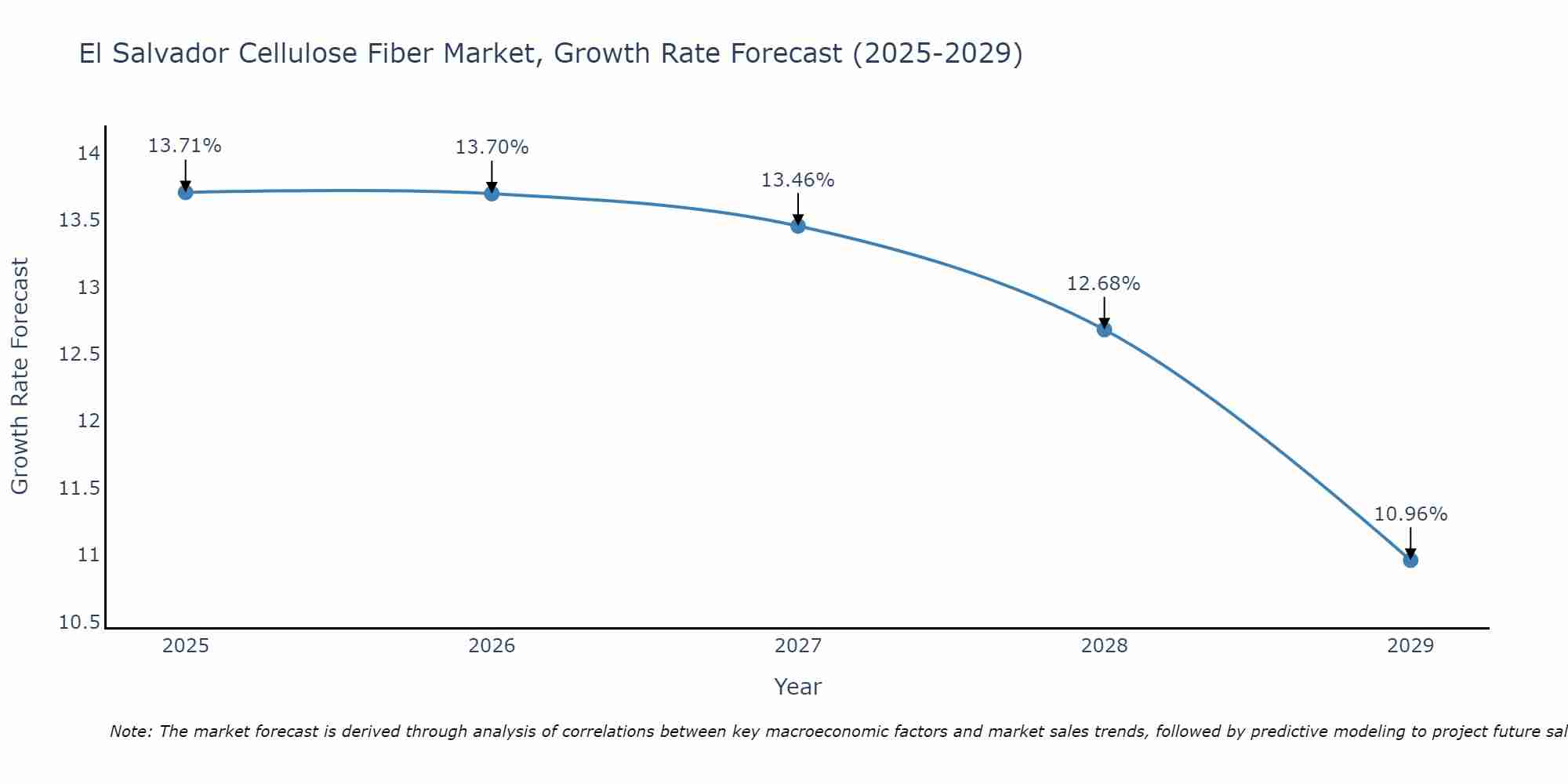 El Salvador Cellulose Fiber Market Growth Rate