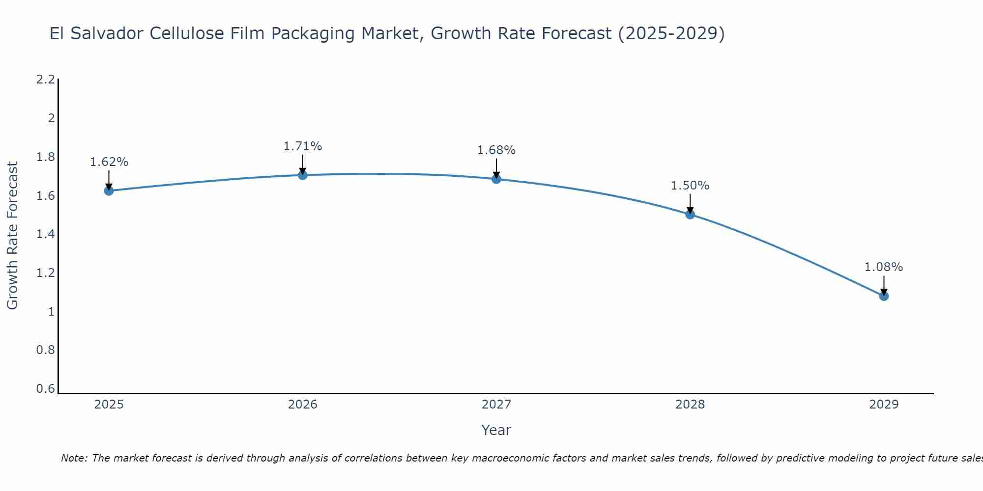 El Salvador Cellulose Film Packaging Market Growth Rate