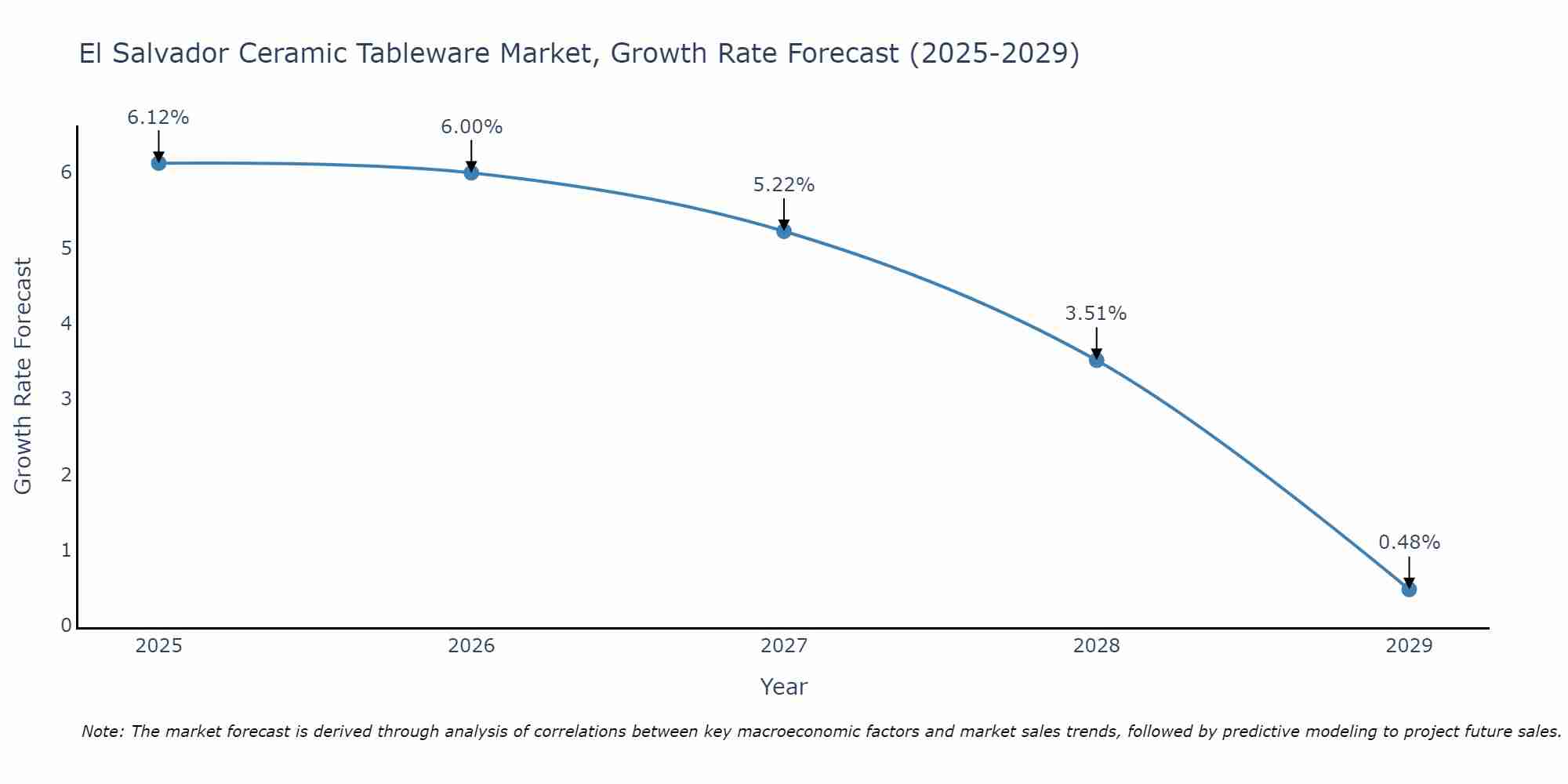 El Salvador Ceramic Tableware Market Size Growth Rate
