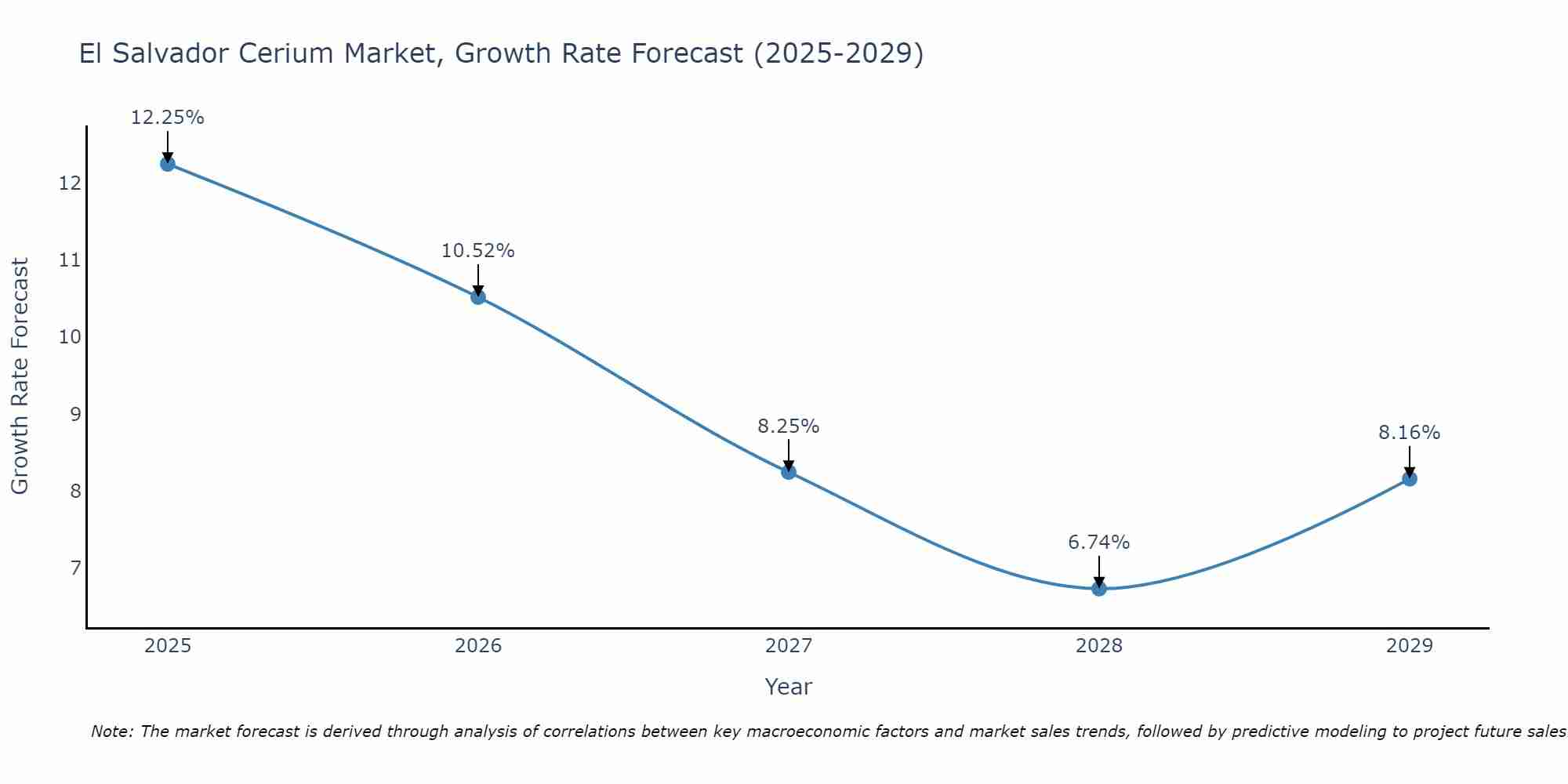 El Salvador Cerium Market Growth Rate