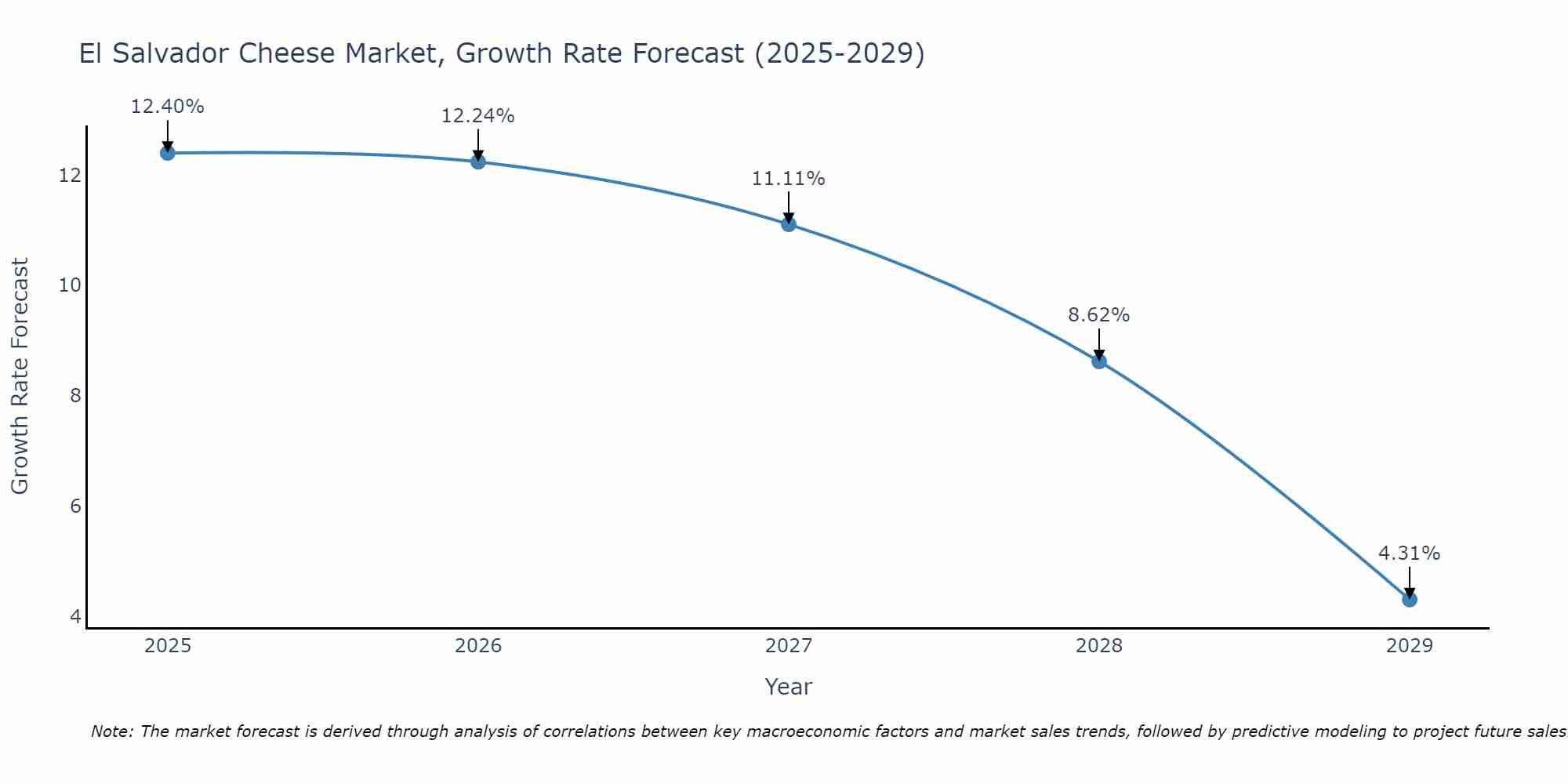 El Salvador Cheese Market Size Growth Rate