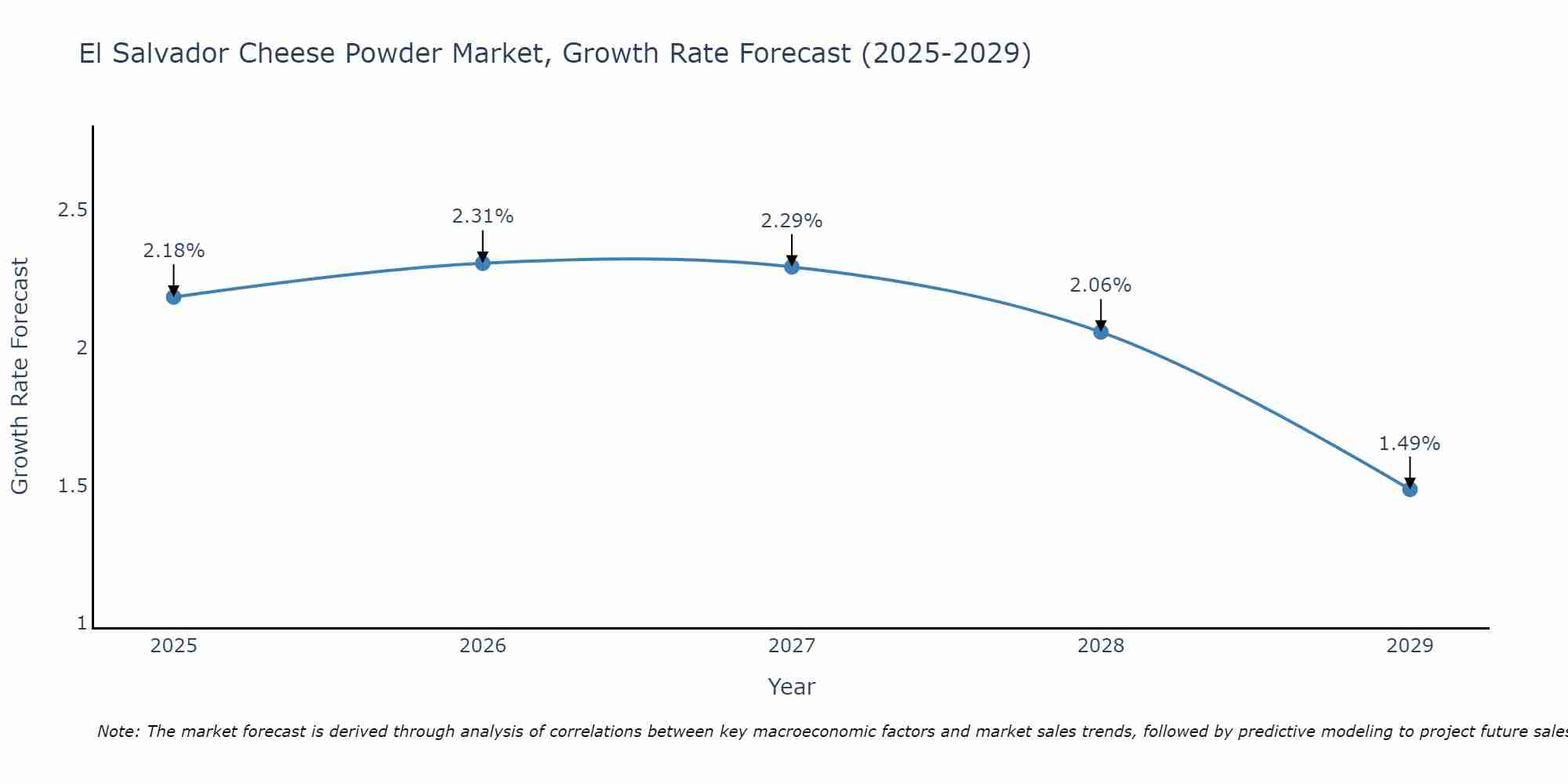El Salvador Cheese Powder Market Size Growth Rate