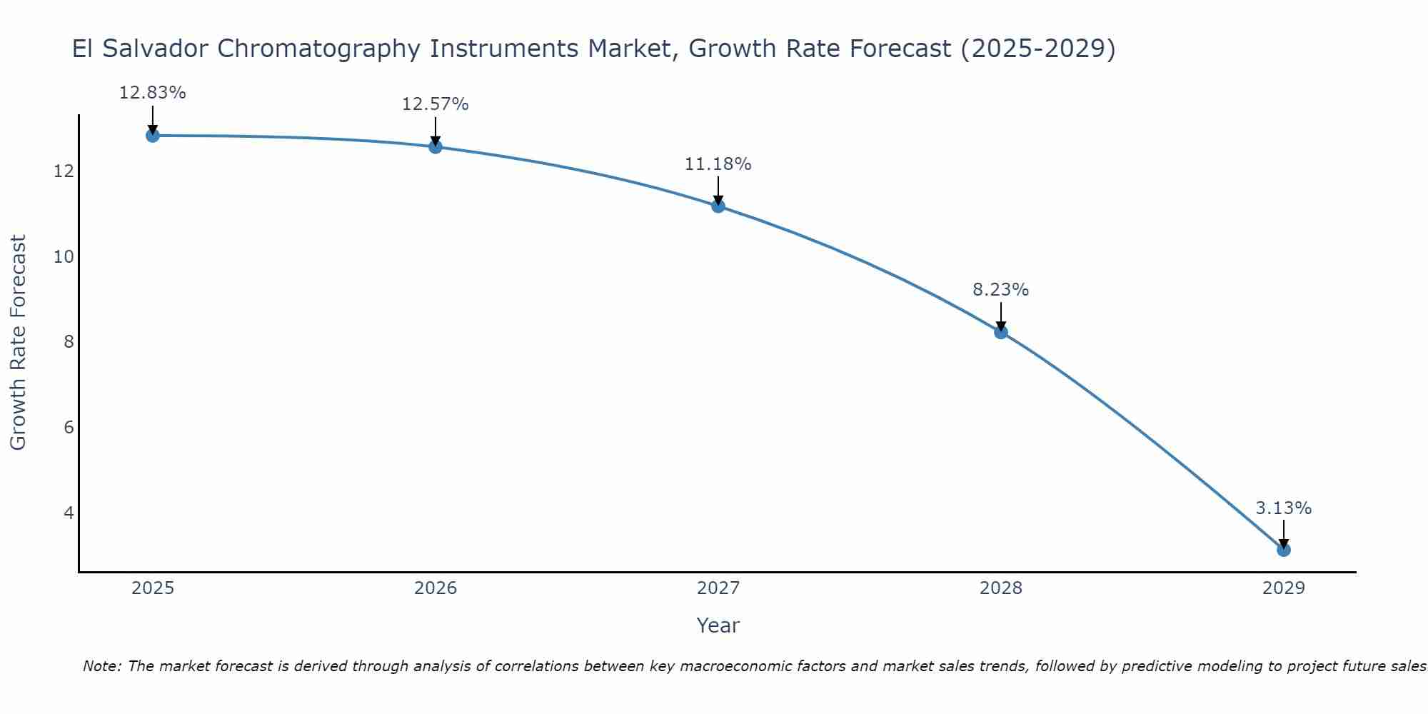 El Salvador Chromatography Instruments Market Size Growth Rate
