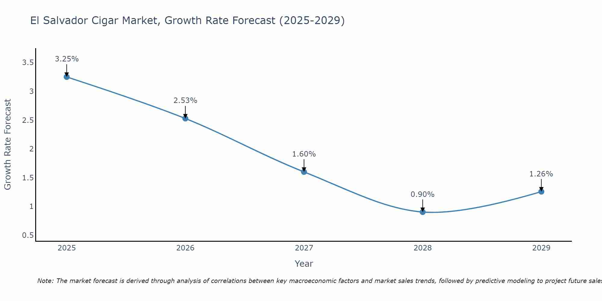 El Salvador Cigar Market Growth Rate