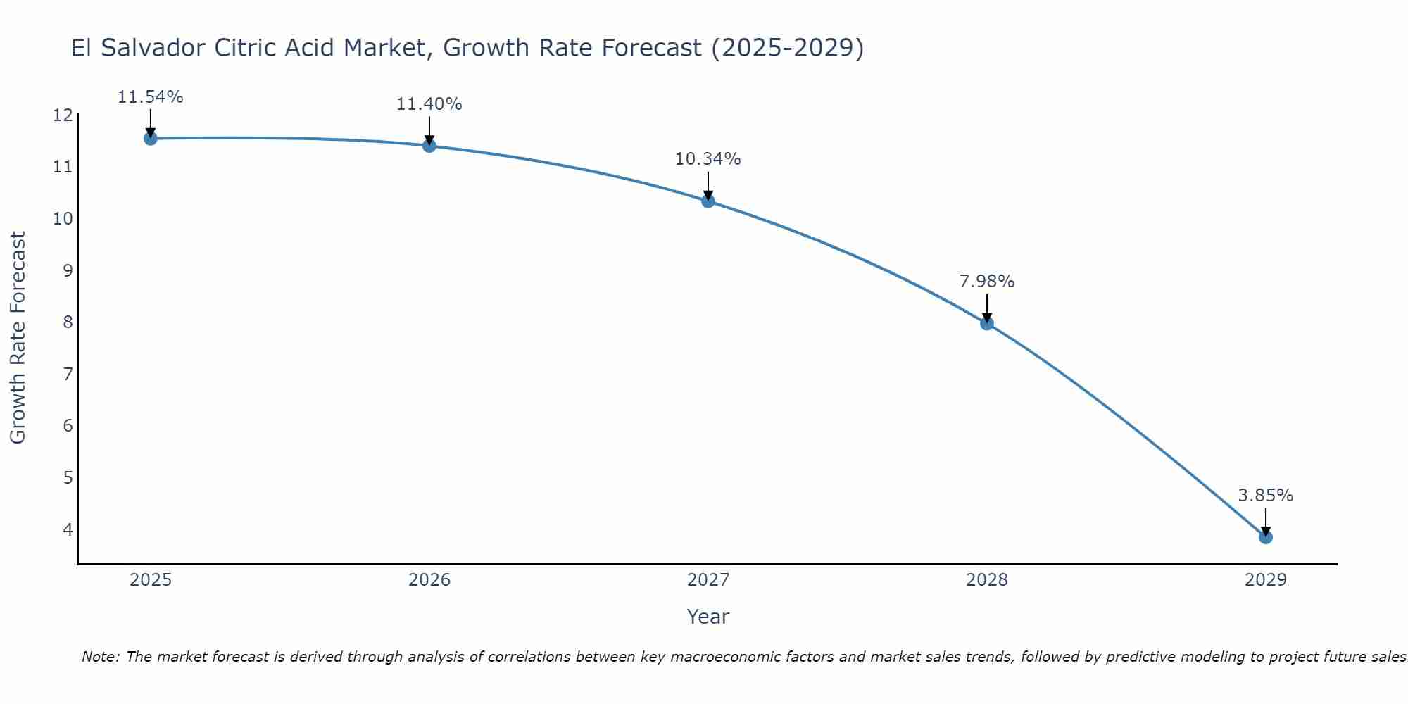 El Salvador Citric Acid Market Growth Rate