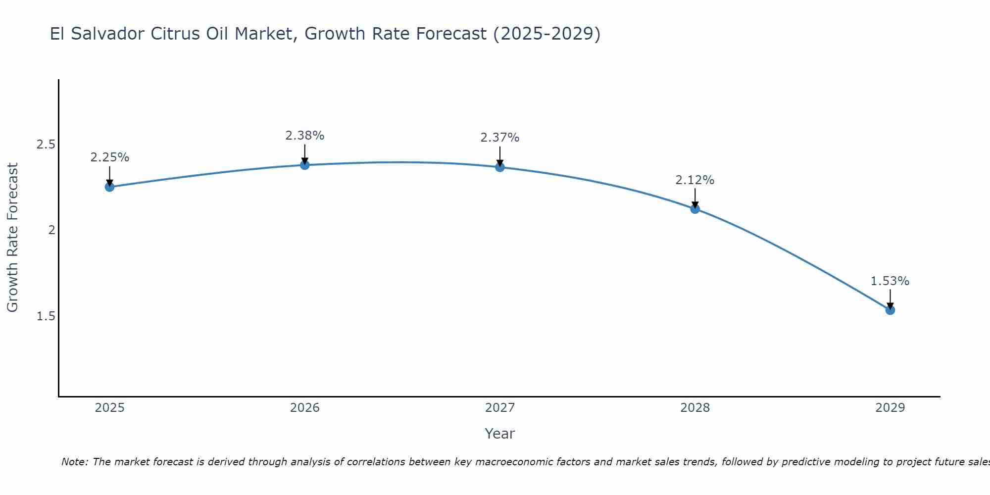 El Salvador Citrus Oil Market Growth Rate
