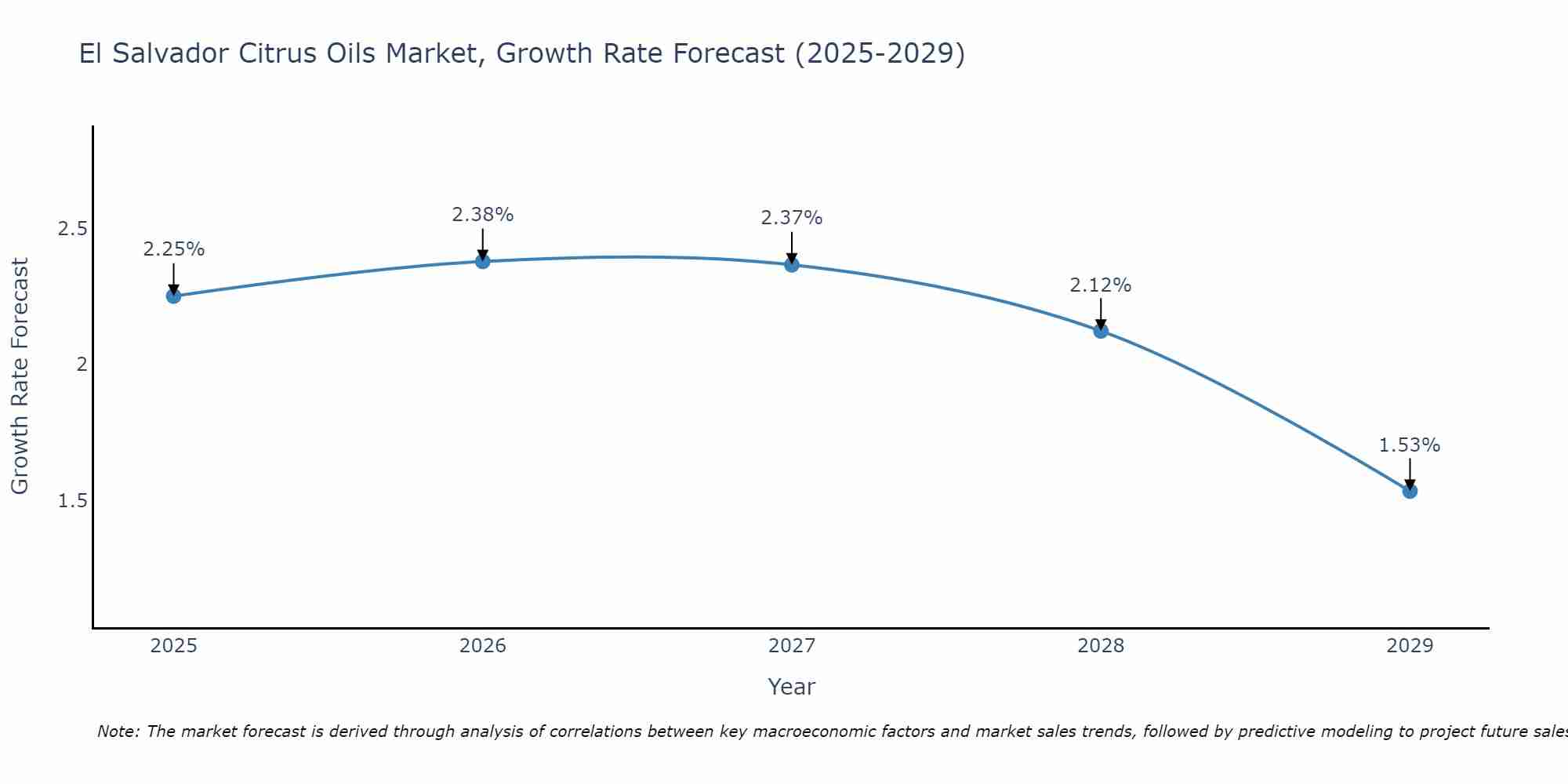 El Salvador Citrus Oils Market Growth Rate
