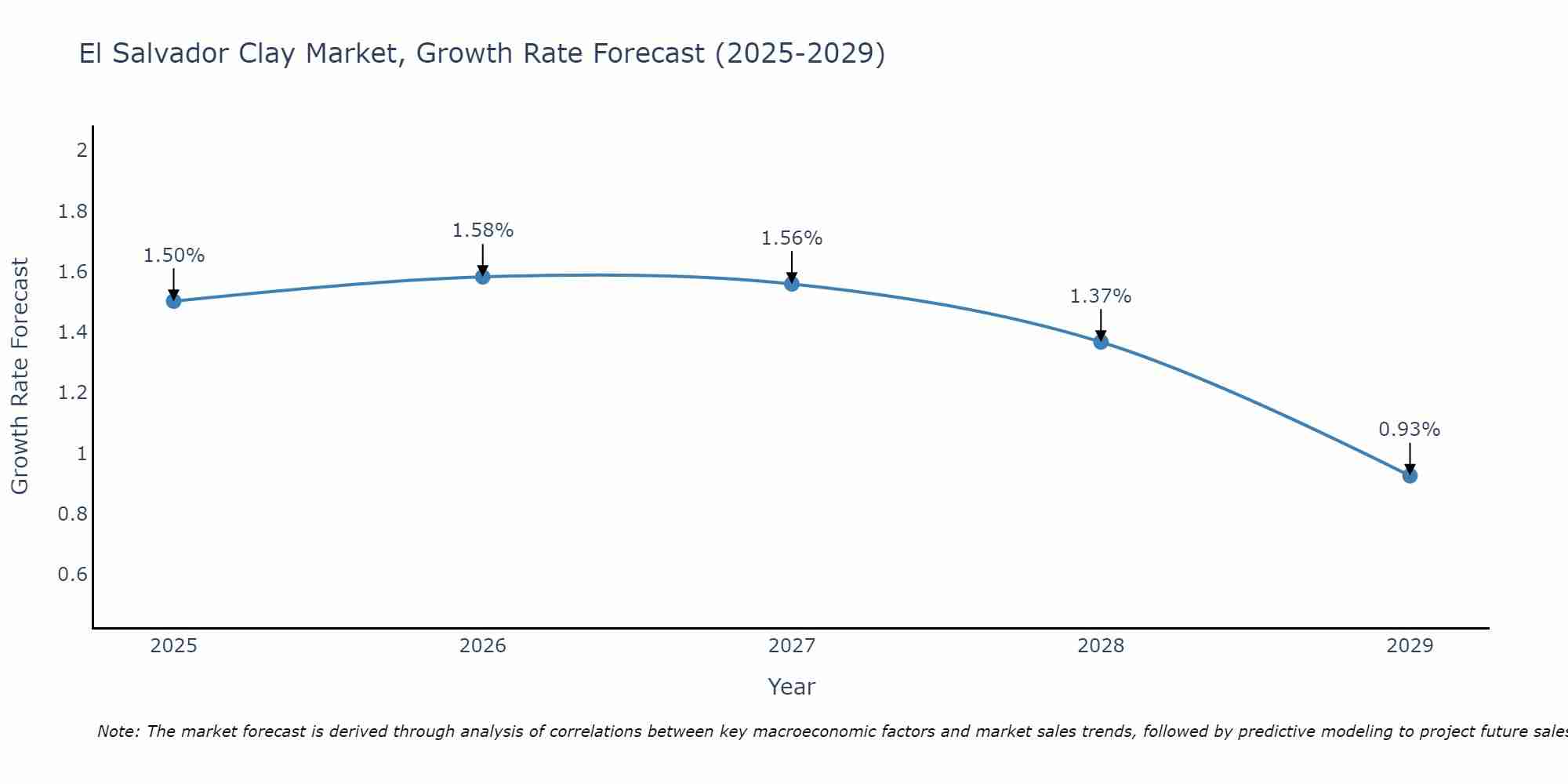El Salvador Clay Market Growth Rate