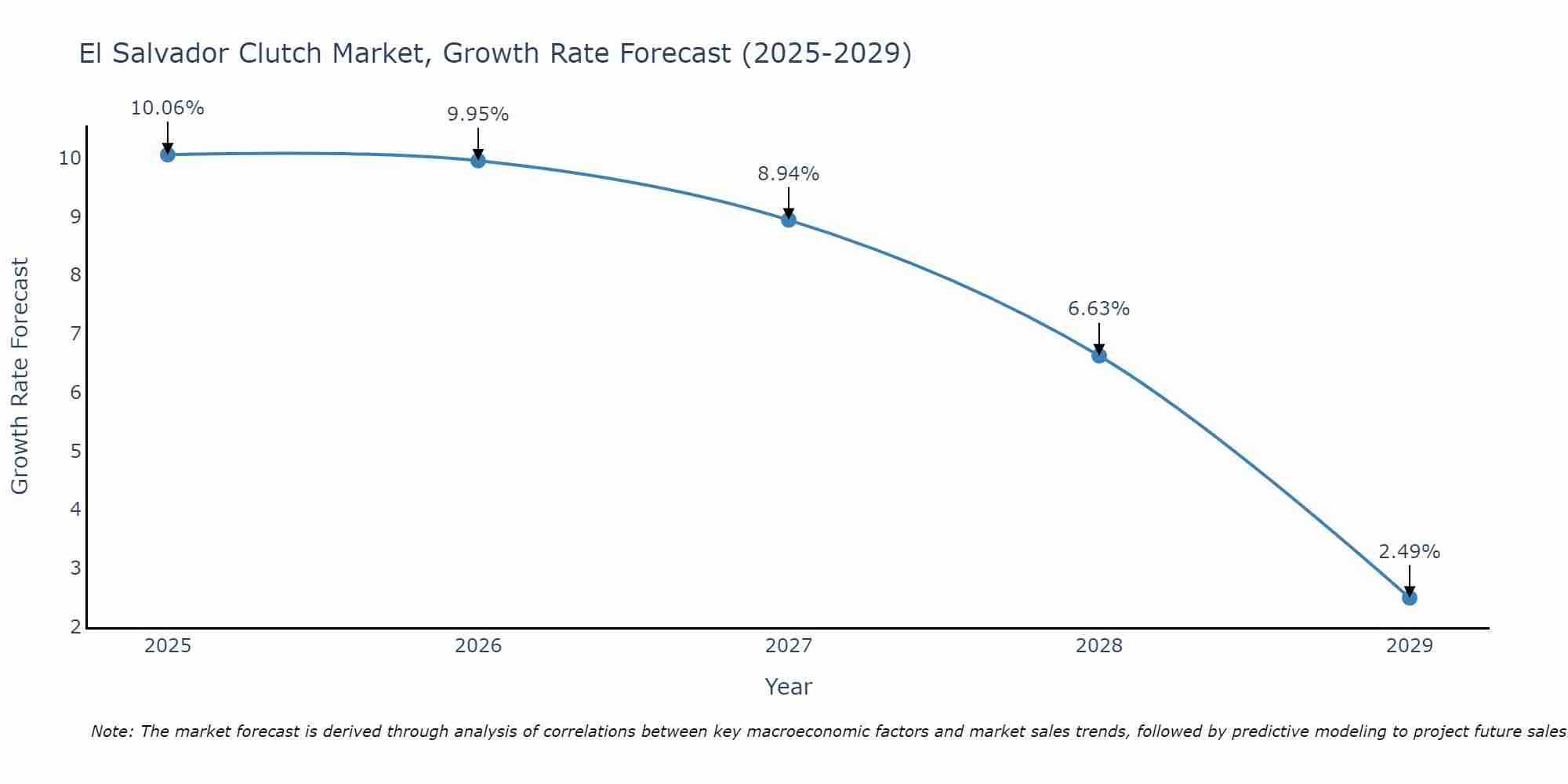 El Salvador Clutch Market Growth Rate
