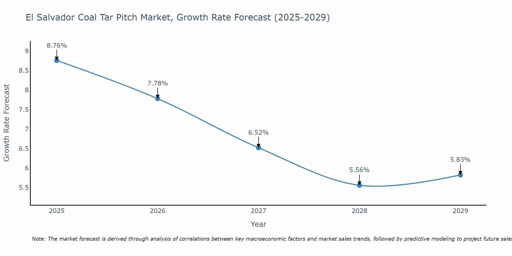 El Salvador Coal Tar Pitch Market Growth Rate