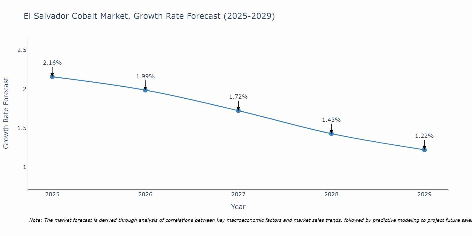 El Salvador Cobalt Market Growth Rate