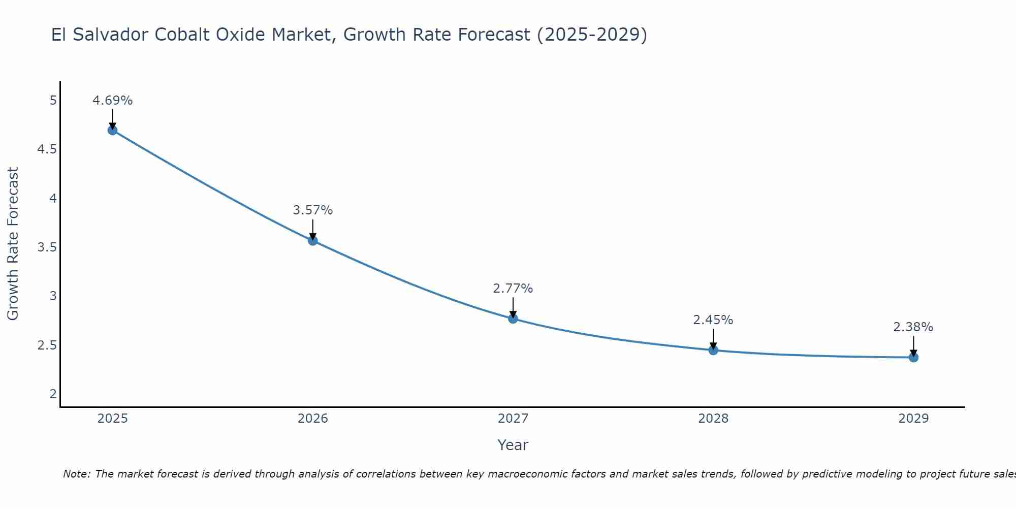 El Salvador Cobalt Oxide Market Growth Rate