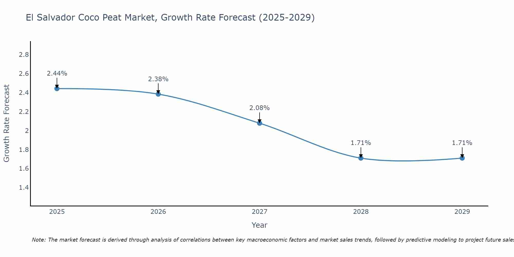 El Salvador Coco Peat Market Growth Rate