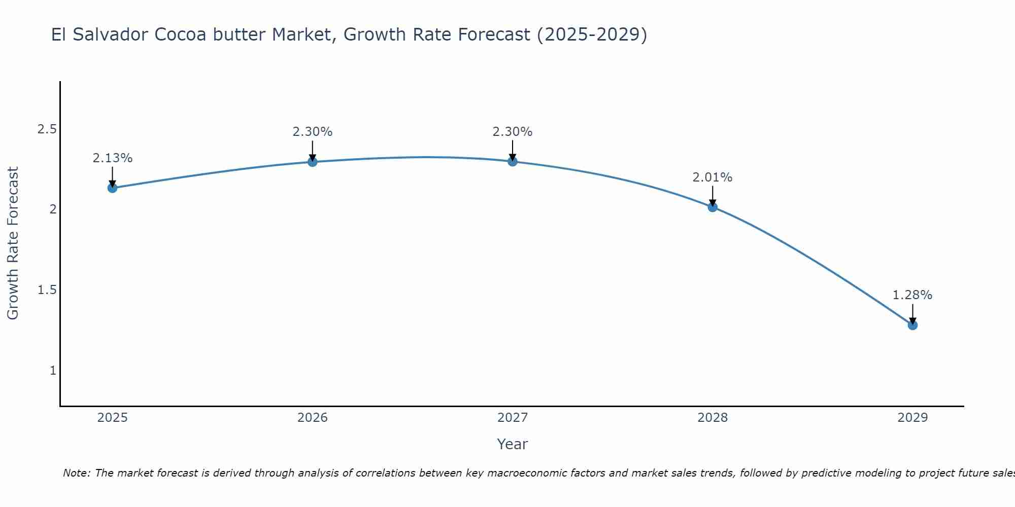 El Salvador Cocoa butter Market Growth Rate