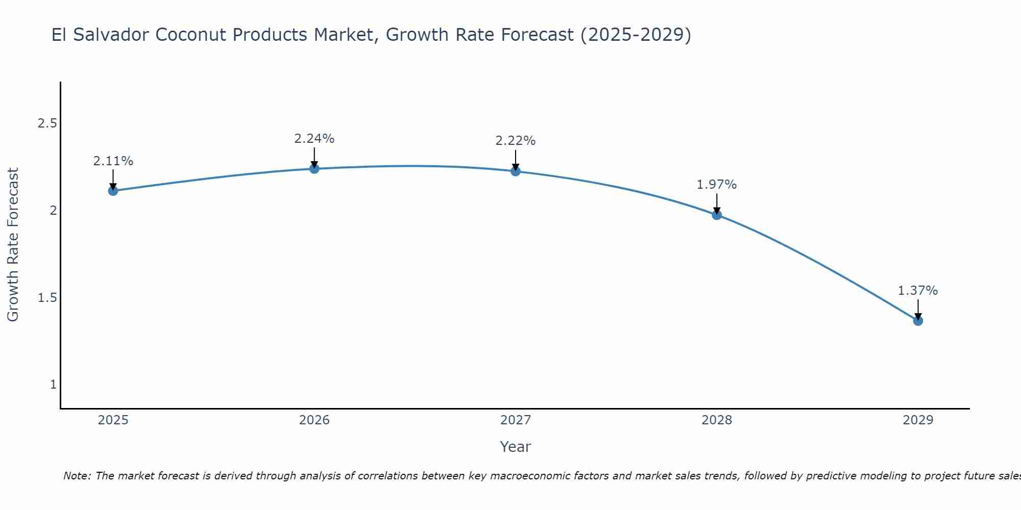El Salvador Coconut Products Market Growth Rate
