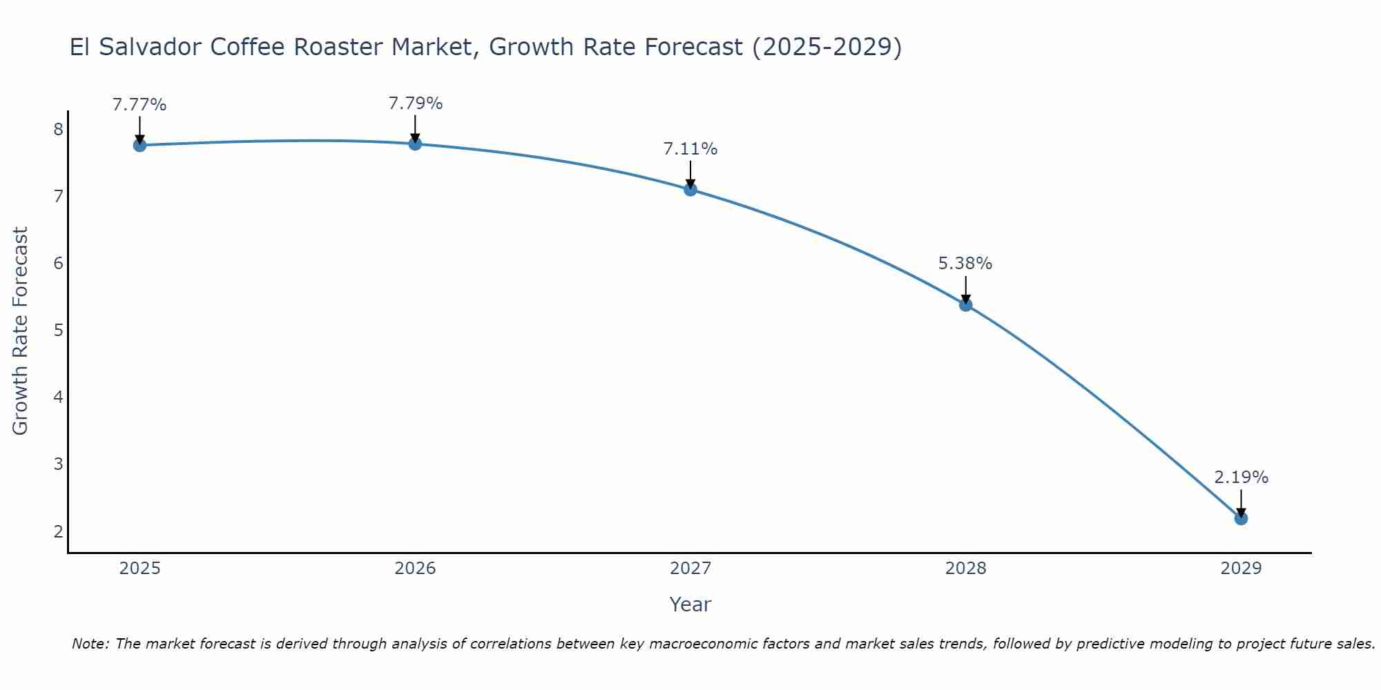 El Salvador Coffee Roaster Market Size Growth Rate