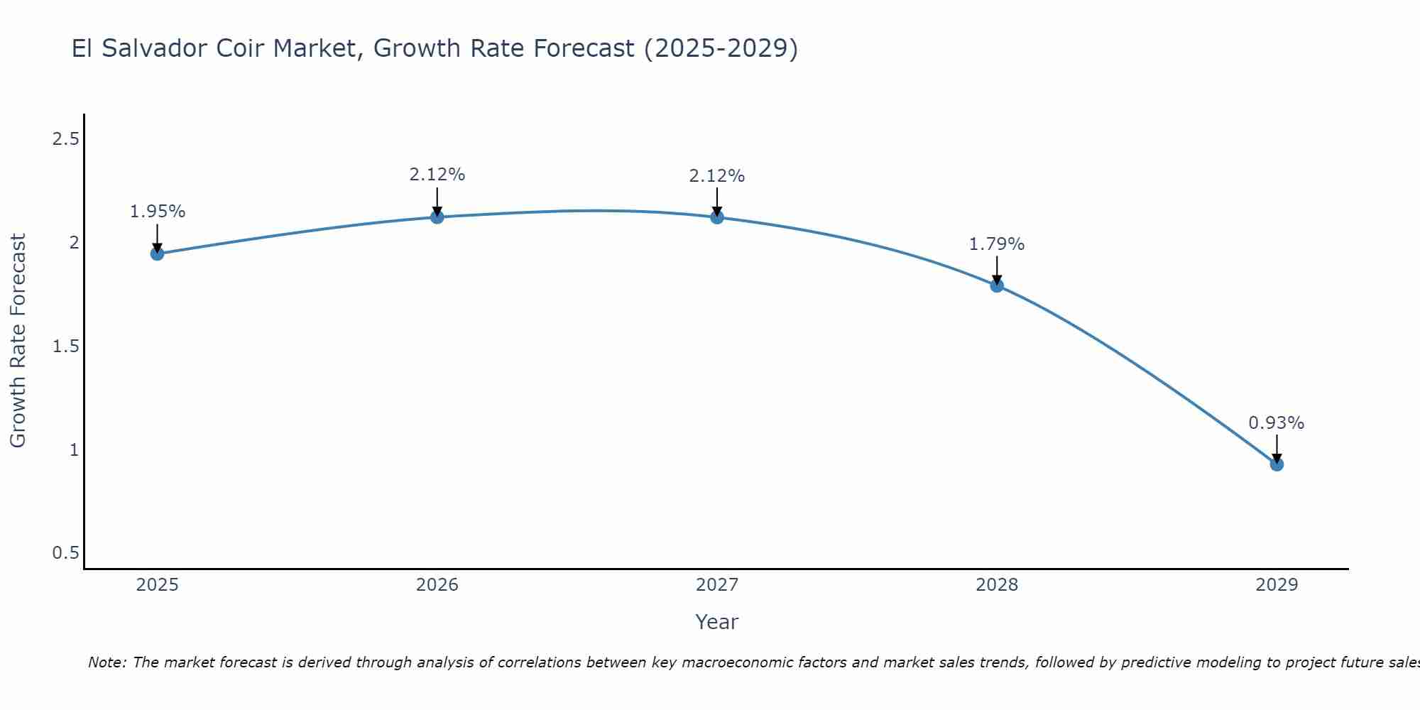 El Salvador Coir Market Growth Rate