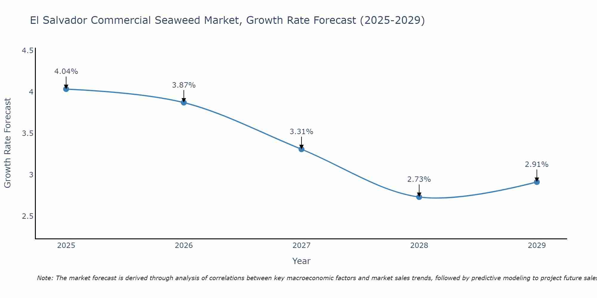 El Salvador Commercial Seaweed Market Growth Rate