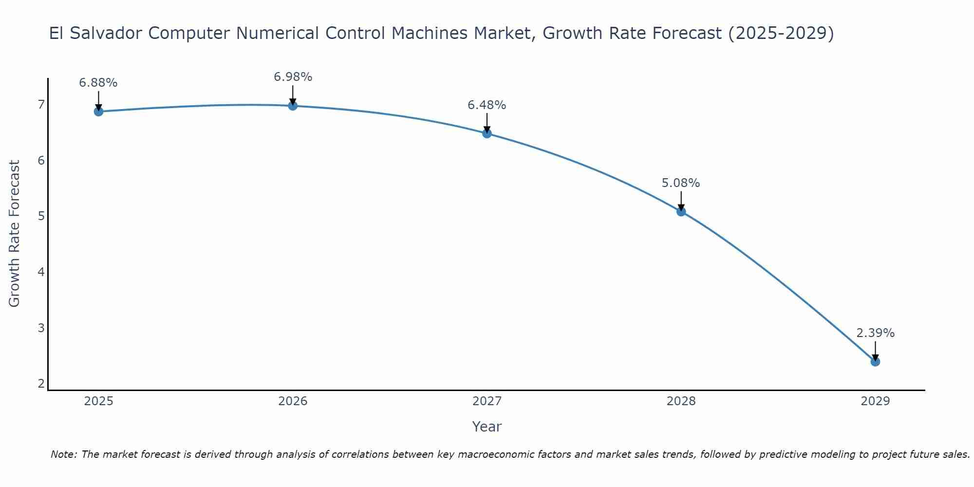 El Salvador Computer Numerical Control Machines Market Growth Rate