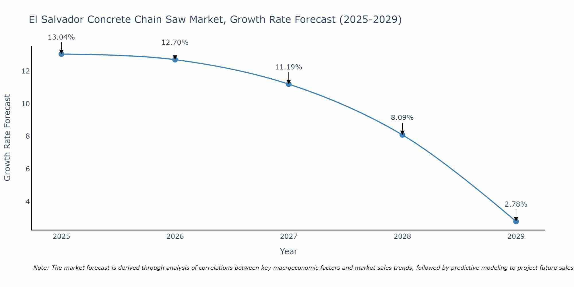 El Salvador Concrete Chain Saw Market Growth Rate