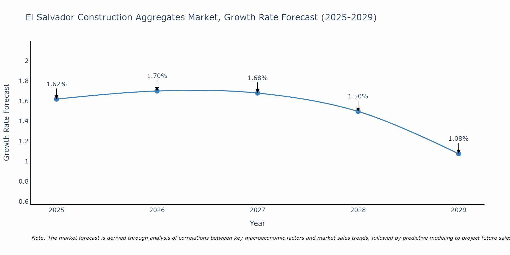 El Salvador Construction Aggregates Market Size Growth Rate