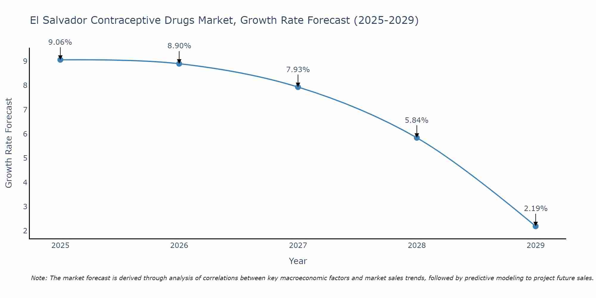El Salvador Contraceptive Drugs Market Growth Rate