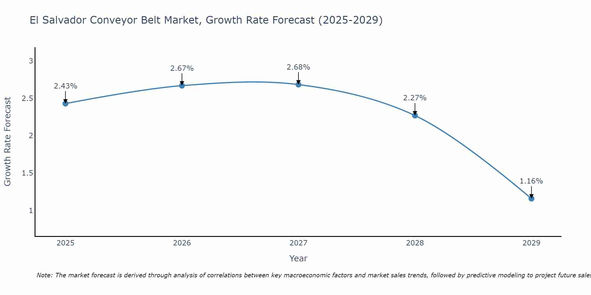 El Salvador Conveyor Belt Market Growth Rate