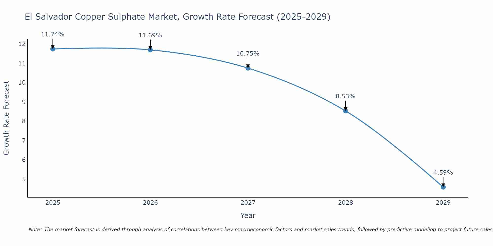 El Salvador Copper Sulphate Market Growth Rate