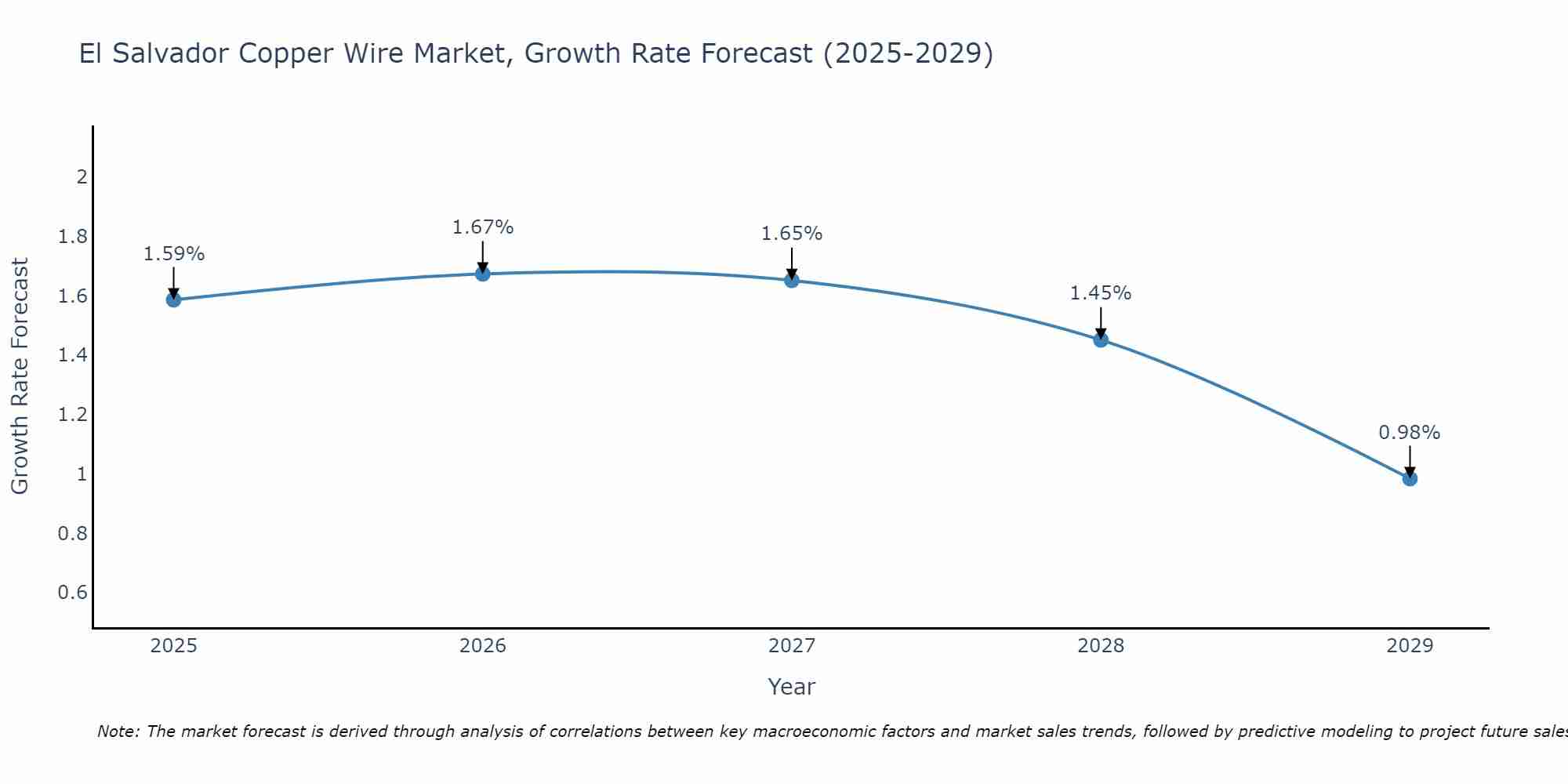 El Salvador Copper Wire Market Growth Rate