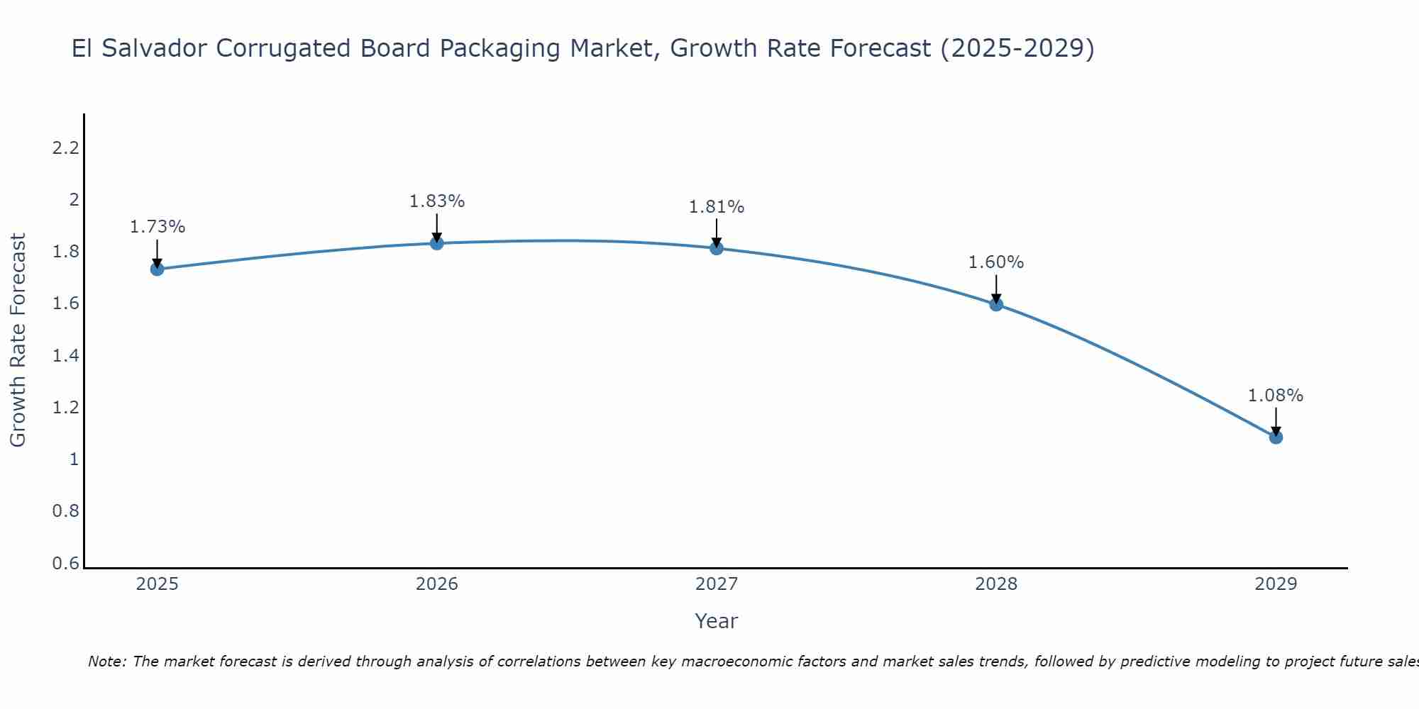 El Salvador Corrugated Board Packaging Market Growth Rate