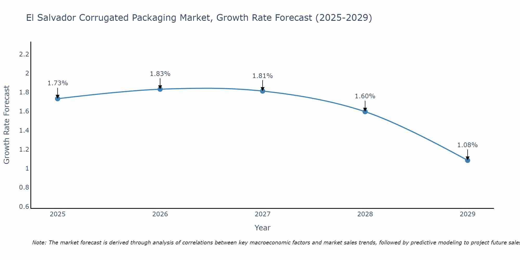 El Salvador Corrugated Packaging Market Size Growth Rate
