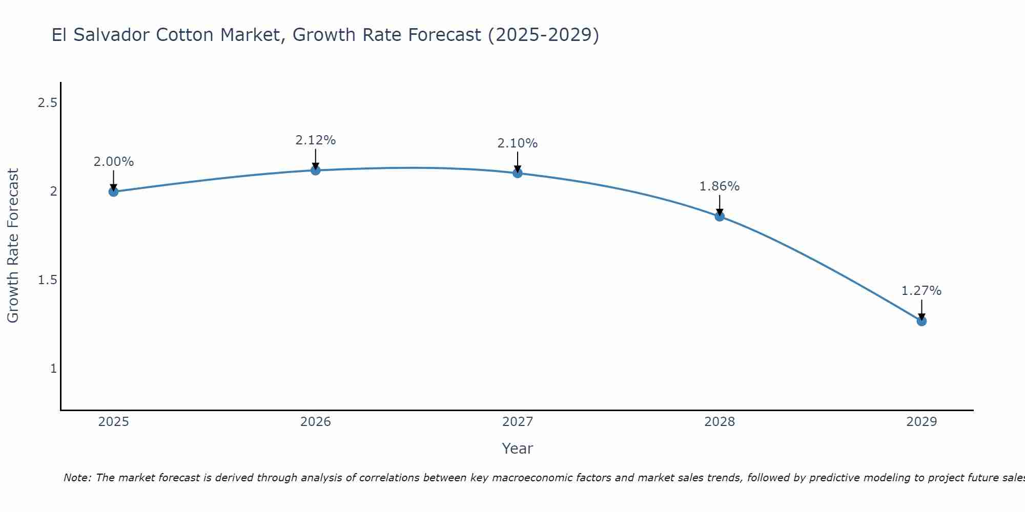 El Salvador Cotton Market Growth Rate