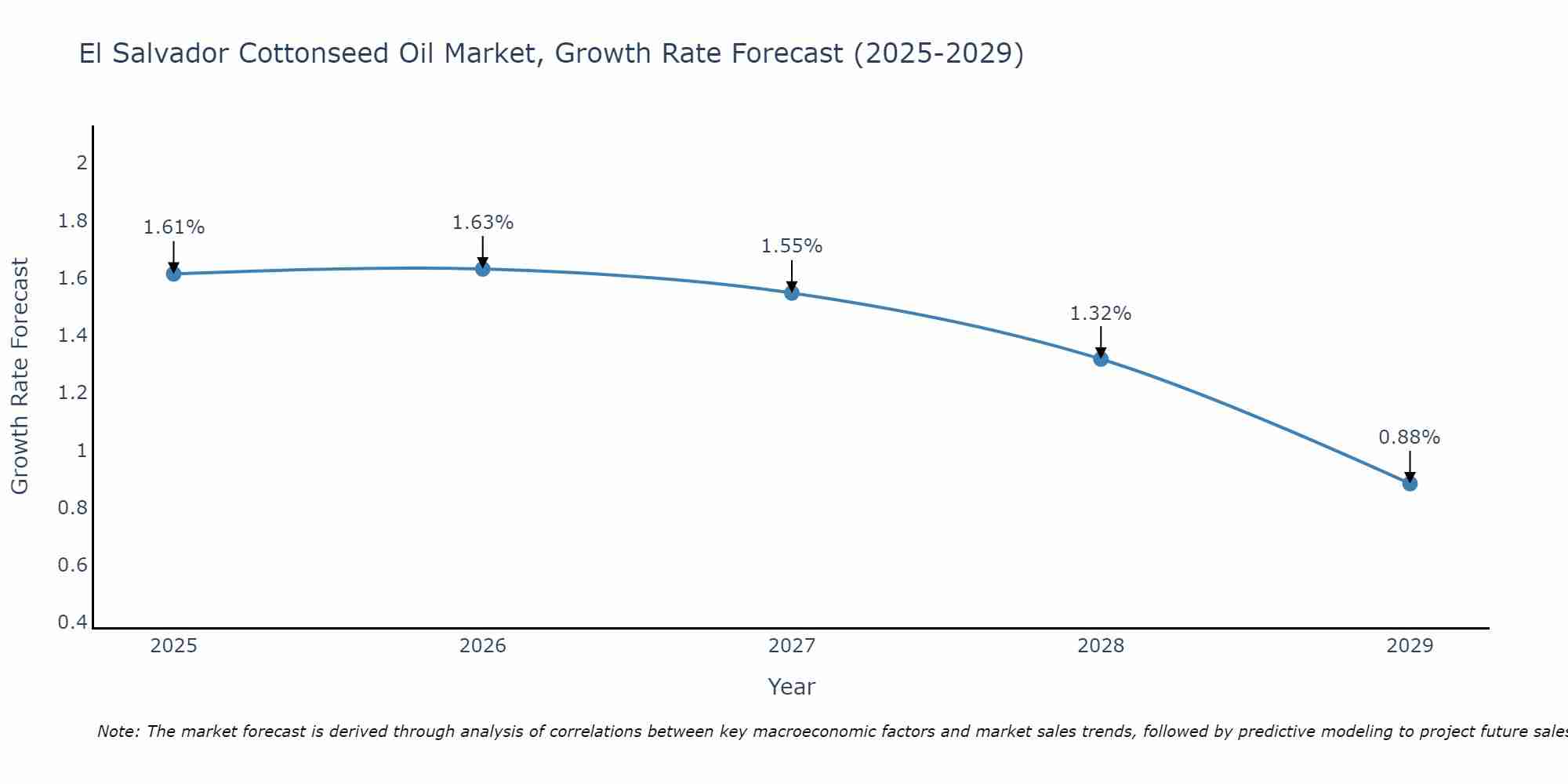 El Salvador Cottonseed Oil Market Growth Rate