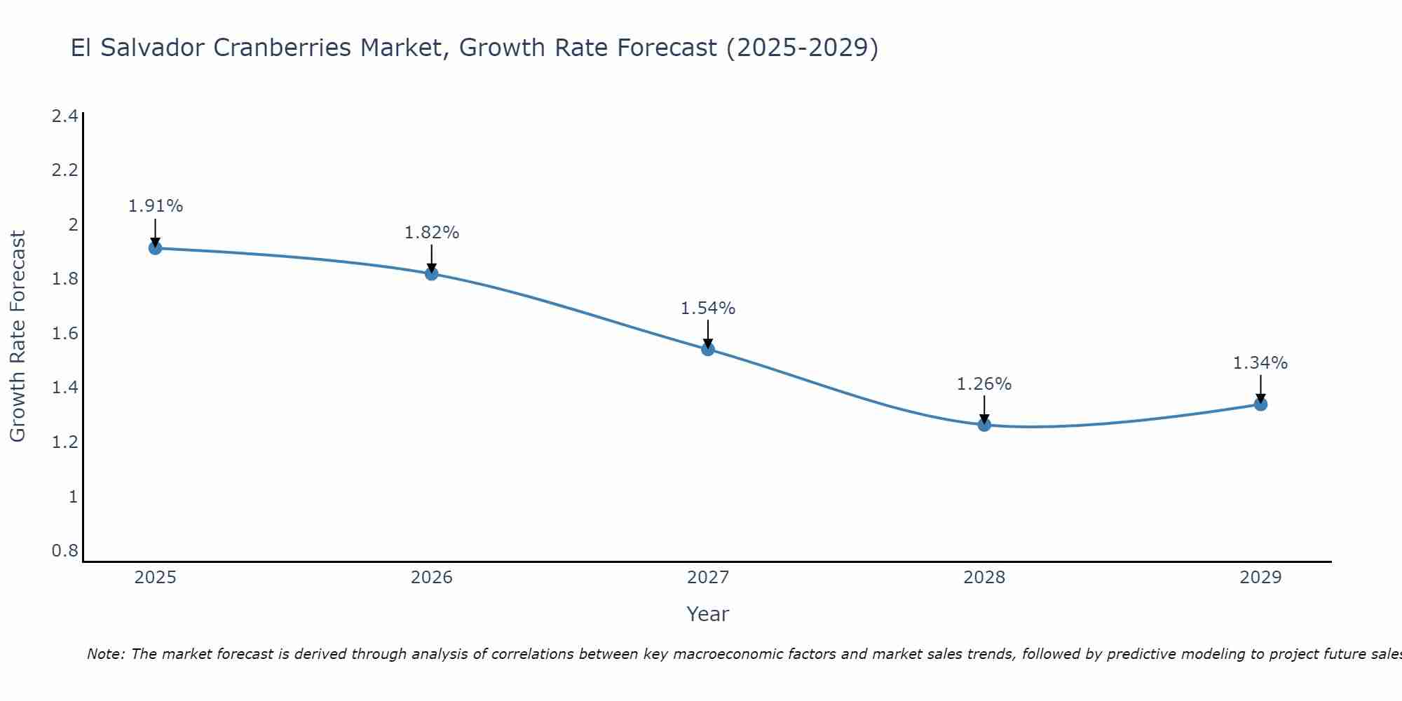 El Salvador Cranberries Market Growth Rate