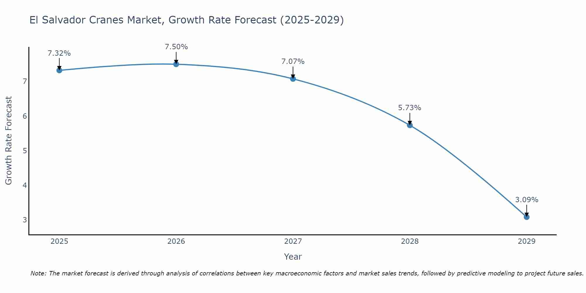 El Salvador Cranes Market Growth Rate