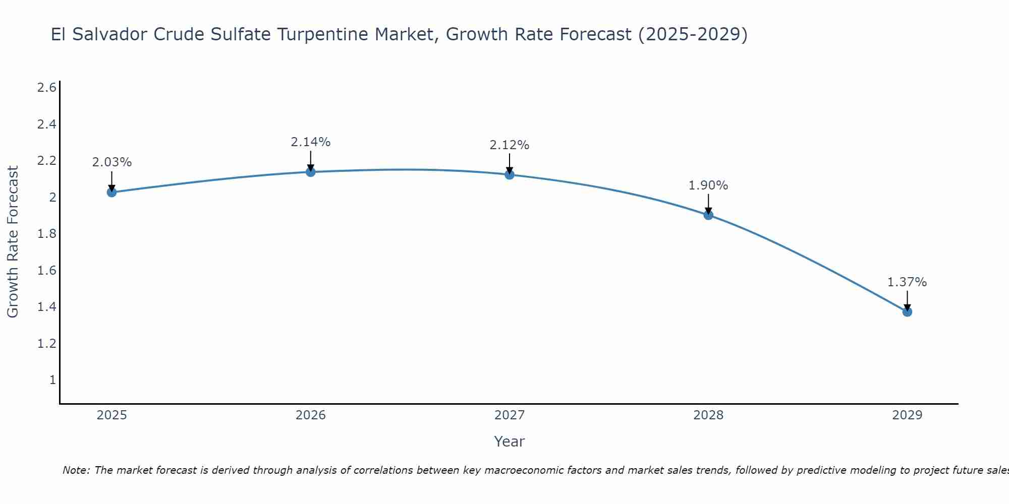 El Salvador Crude Sulfate Turpentine Market Growth Rate