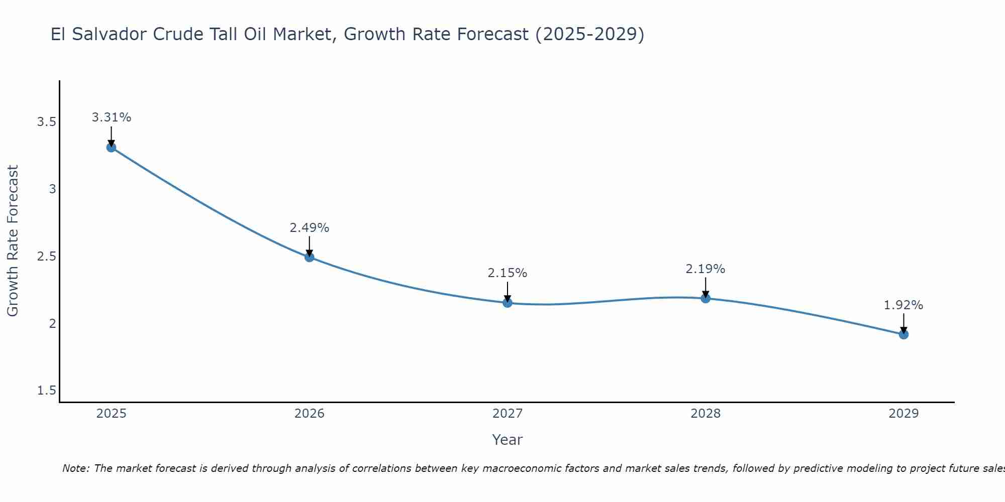 El Salvador Crude Tall Oil Market Growth Rate