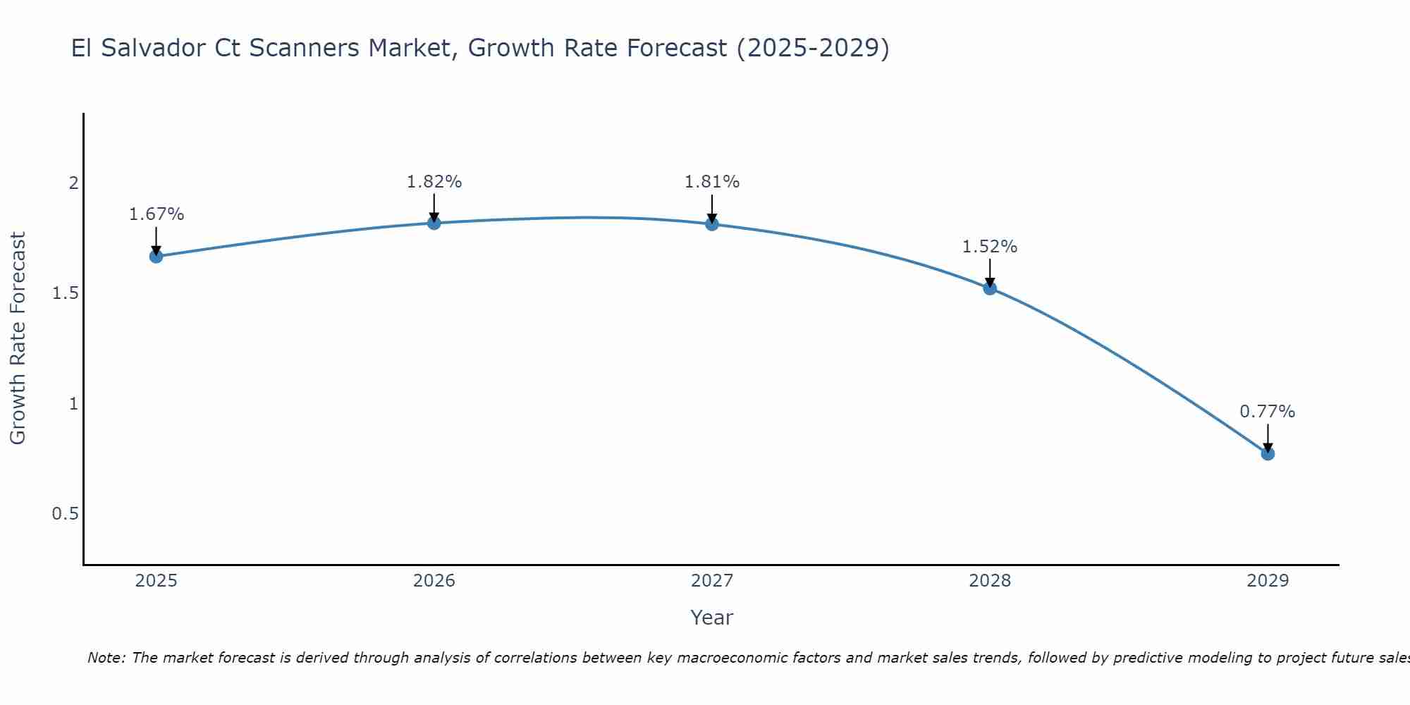 El Salvador Ct Scanners Market Growth Rate