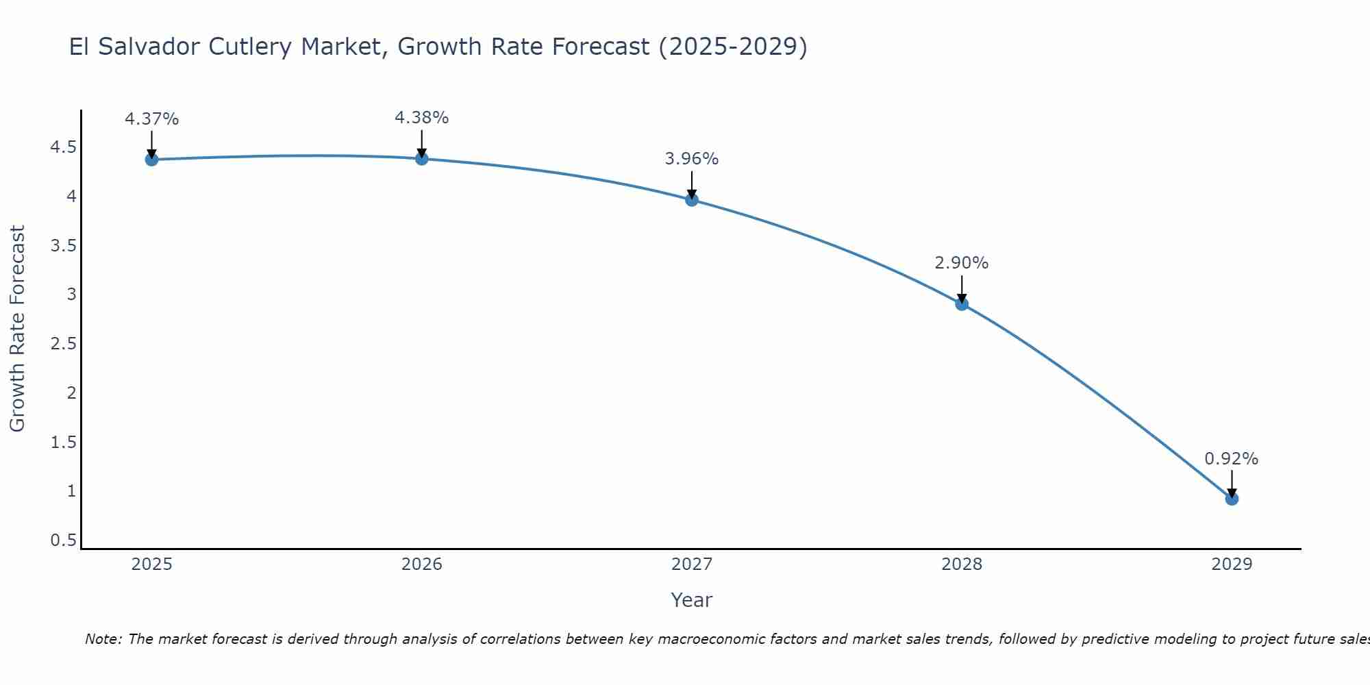 El Salvador Cutlery Market Size Growth Rate