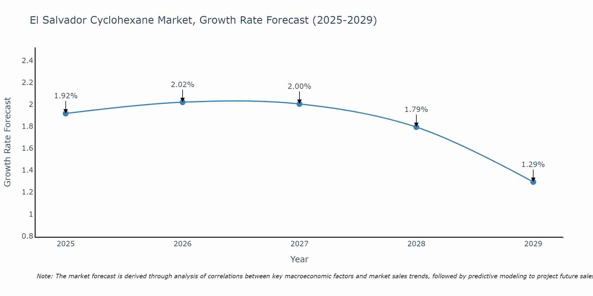 El Salvador Cyclohexane Market Growth Rate