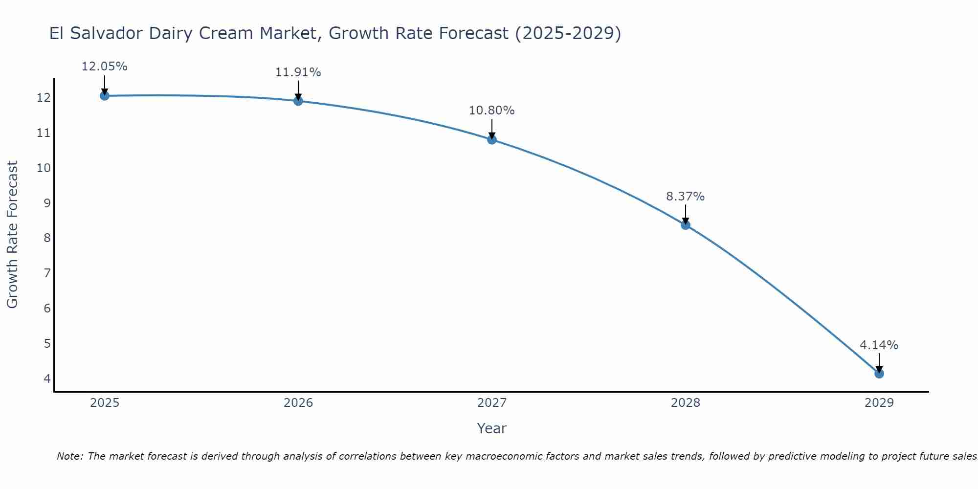 El Salvador Dairy Cream Market Growth Rate
