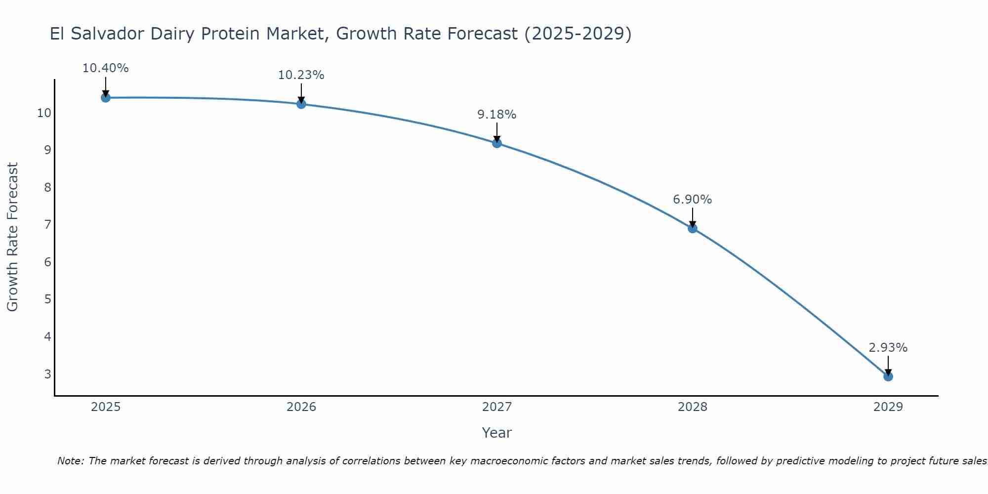 El Salvador Dairy Protein Market Growth Rate