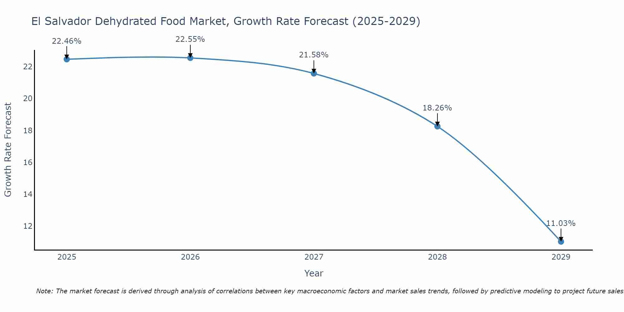 El Salvador Dehydrated Food Market Growth Rate