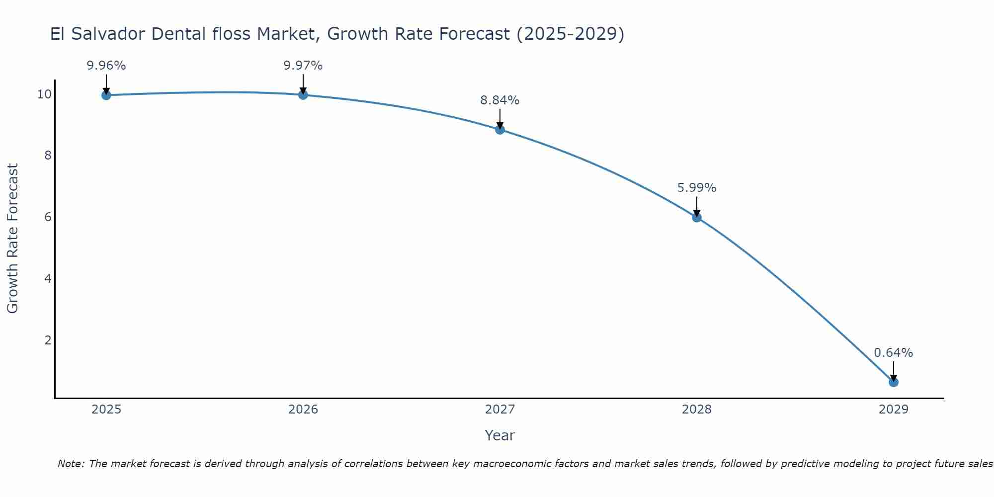 El Salvador Dental floss Market Growth Rate