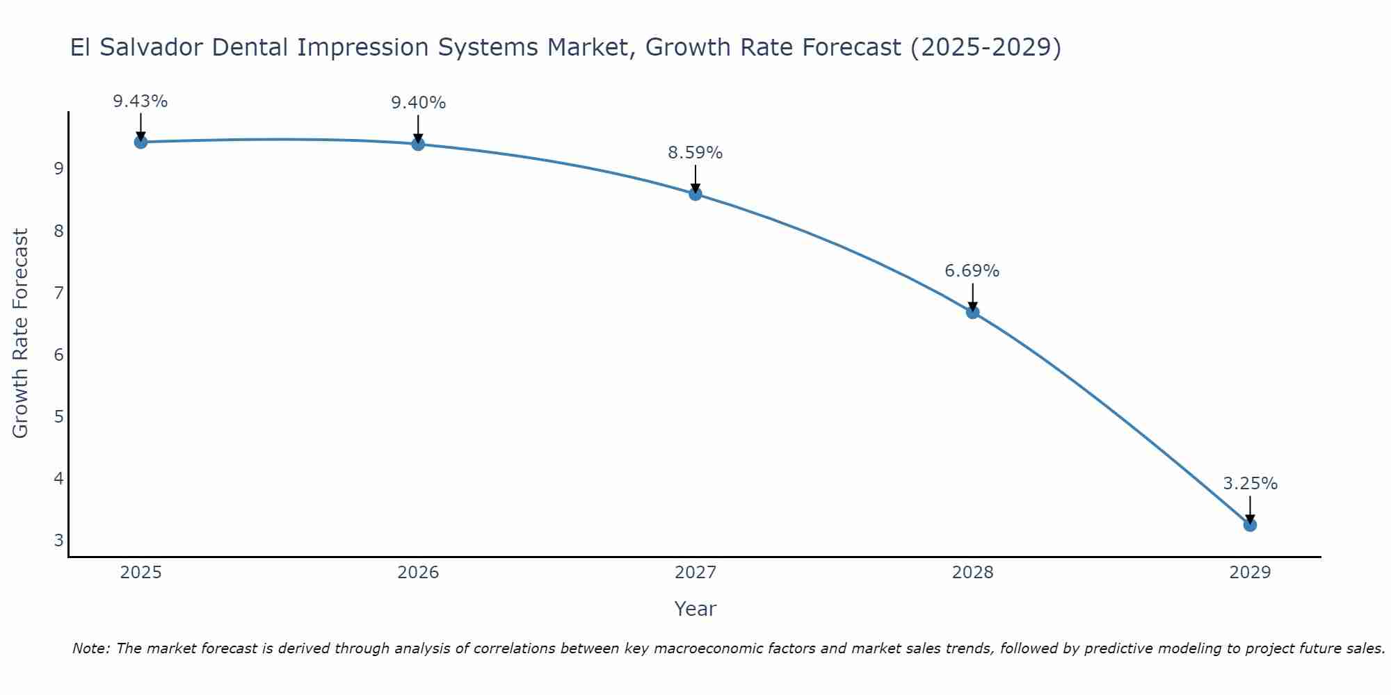El Salvador Dental Impression Systems Market Growth Rate