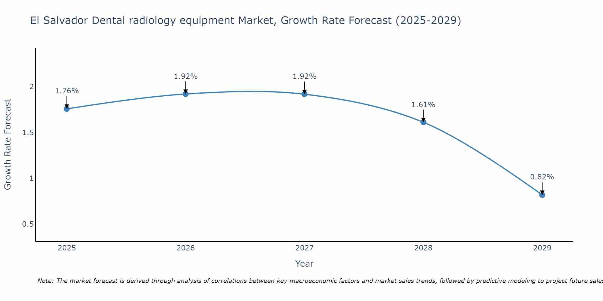 El Salvador Dental radiology equipment Market Size Growth Rate