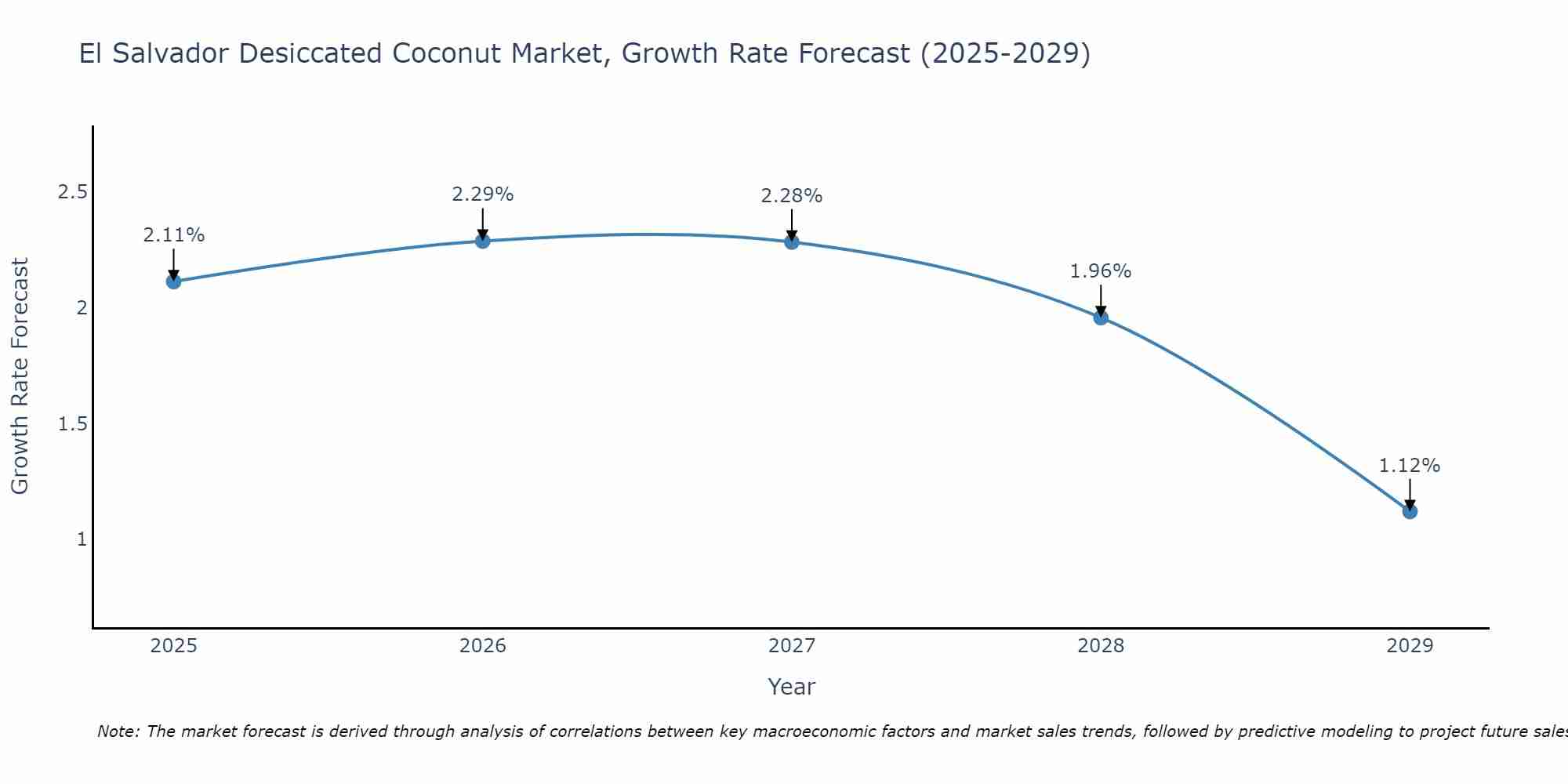 El Salvador Desiccated Coconut Market Growth Rate
