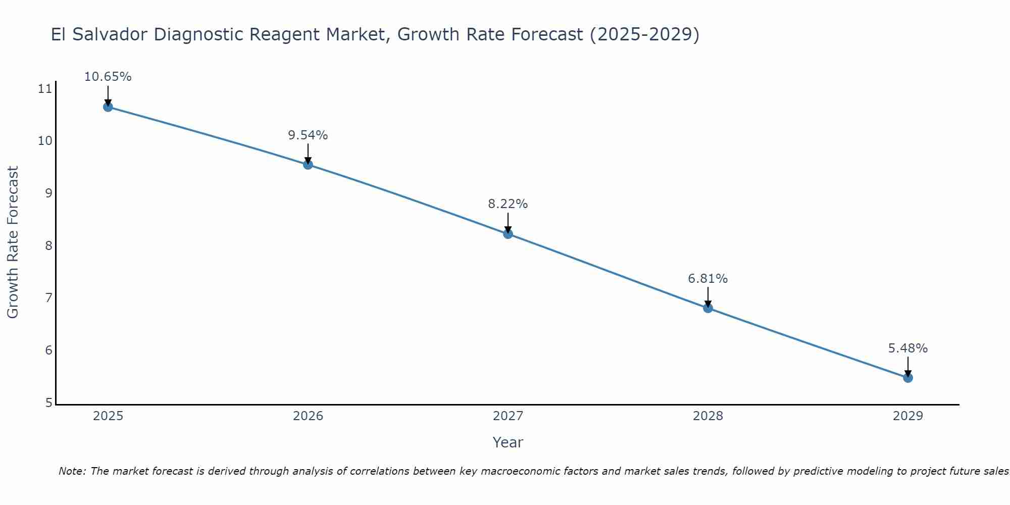 El Salvador Diagnostic Reagent Market Growth Rate