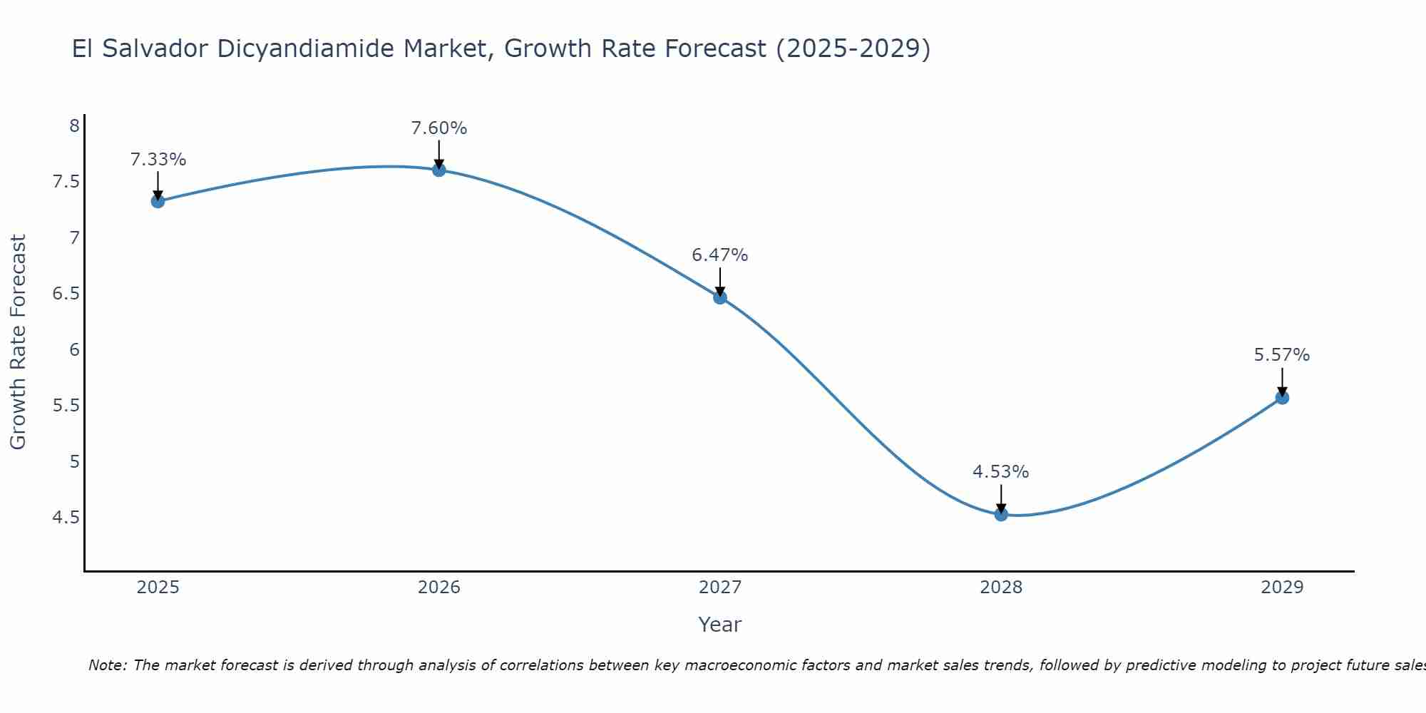 El Salvador Dicyandiamide Market Size Growth Rate