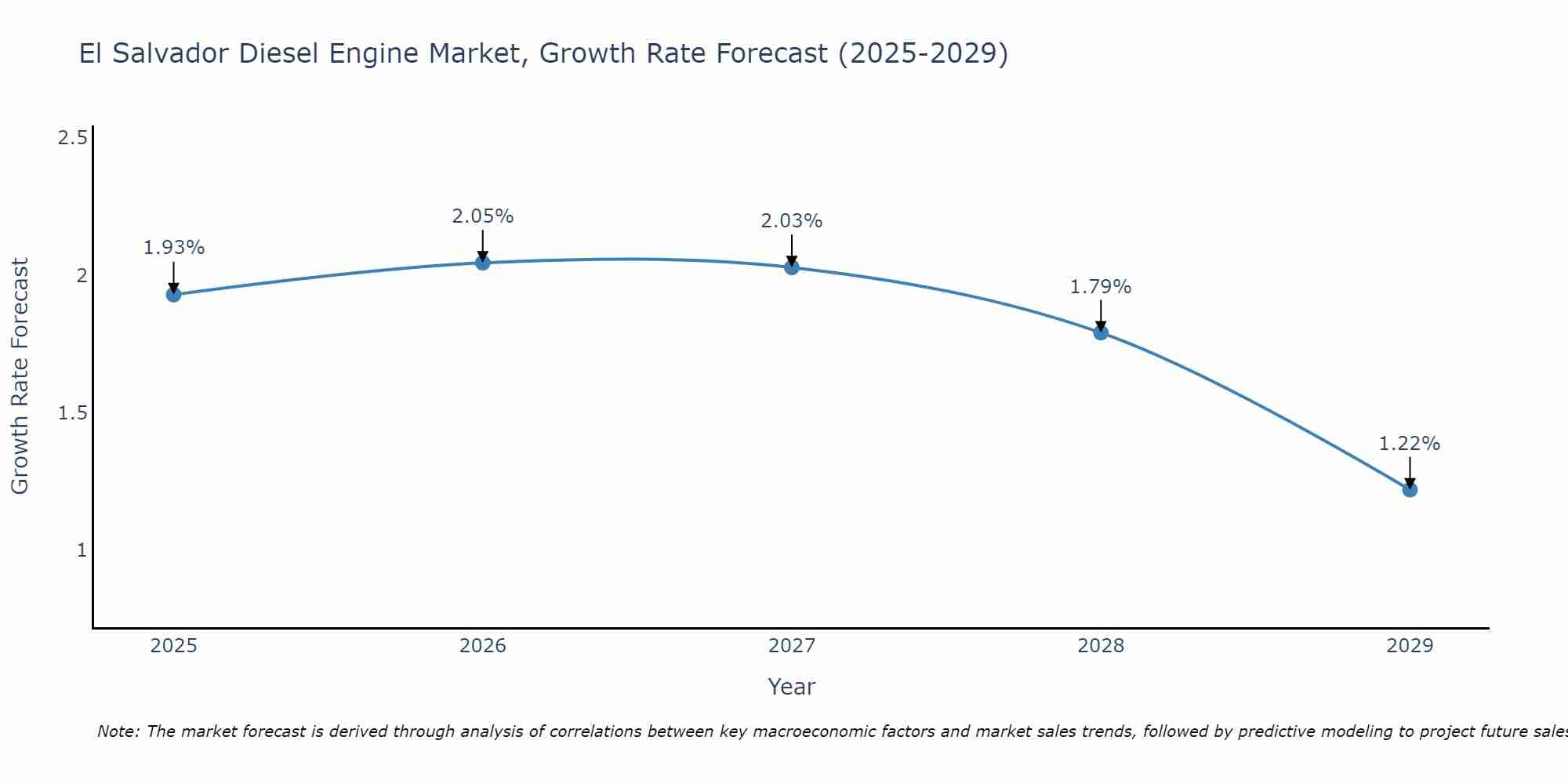 El Salvador Diesel Engine Market Growth Rate